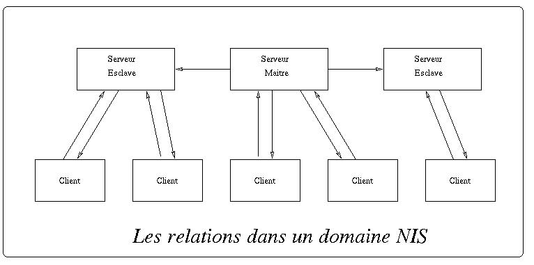 Echanges entre client et serveur